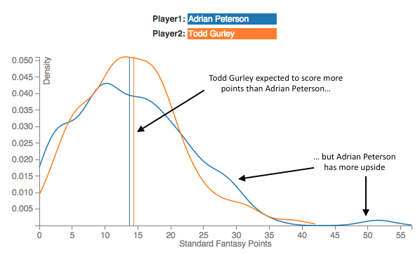 Todd Gurley vs Adrian Peterson Distribution